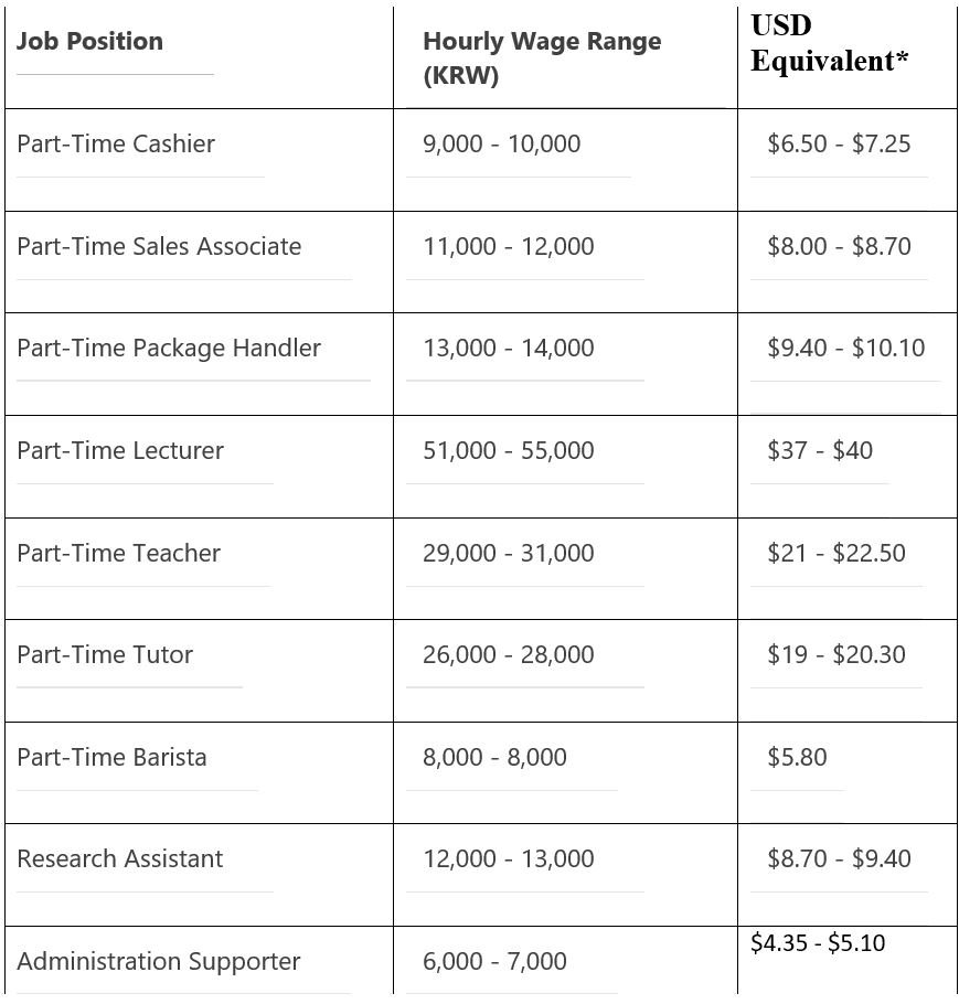 Part-time jobs in Korea for students